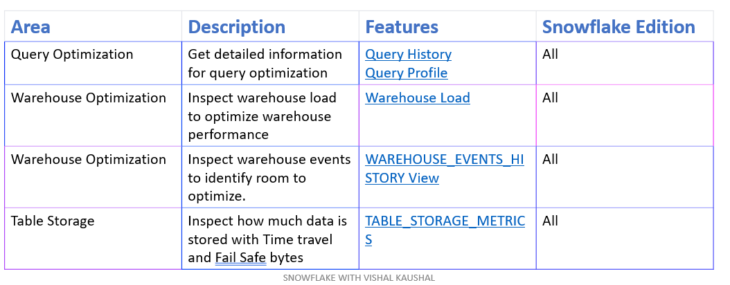 Snowflake Account Usage vs Information Schema | by Vishal Kaushal | Medium