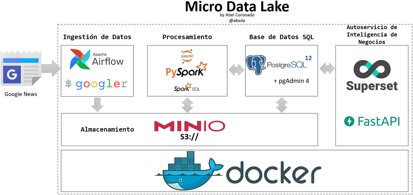 Recolecta y analiza el Big Data de las Noticias con tu propio Data Lake
