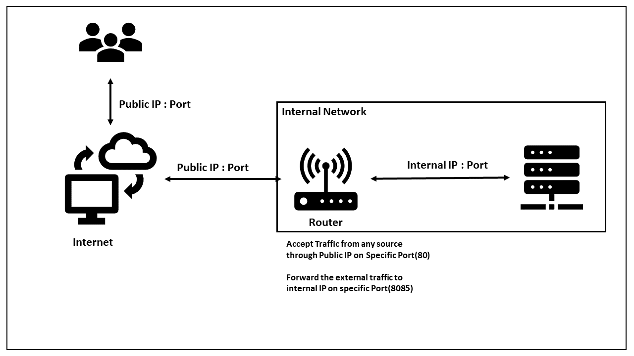 How to Expose a Local Server to the Internet Without any Additional Tools |  by Albin Issac | Tech Learnings | Medium