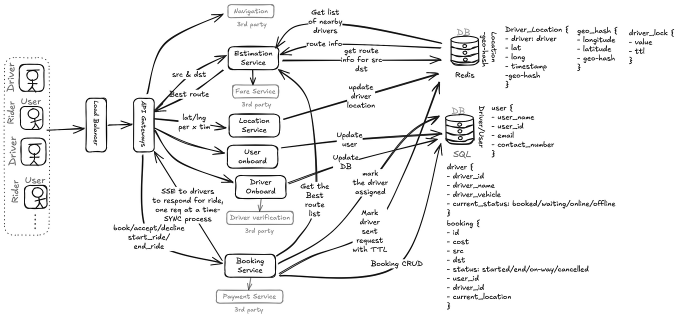 System Design: Design Leetcode. Ever wondered what it takes to build a ...