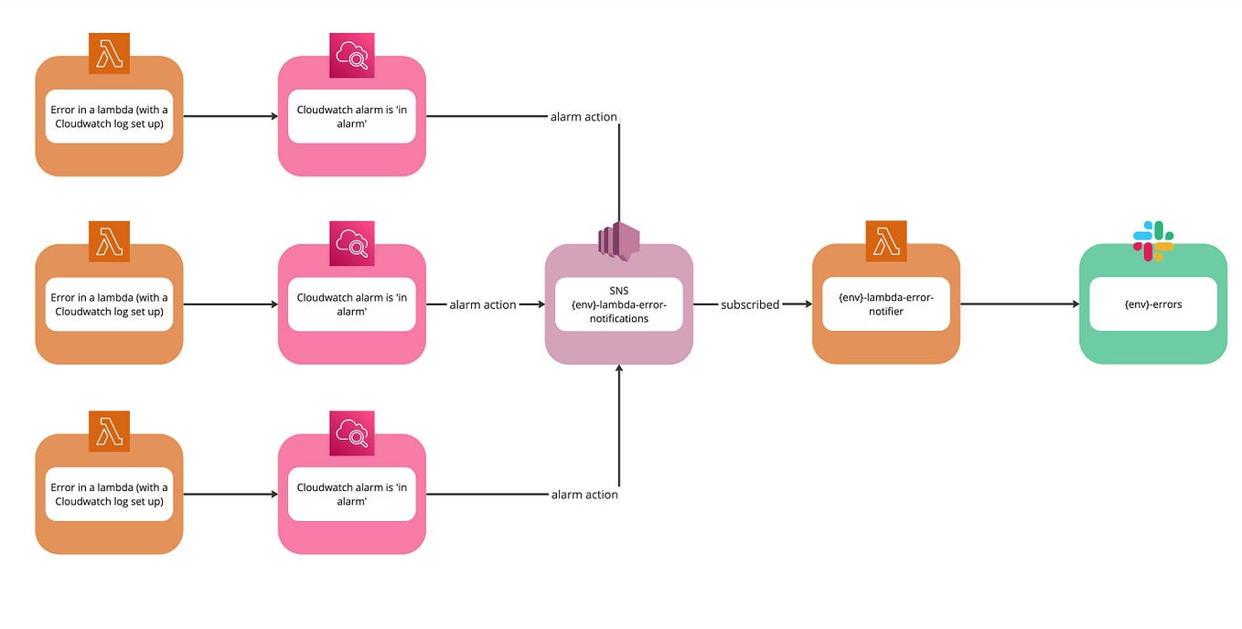 Email vs. Slack. Slack has an integral facet of… by Kalen