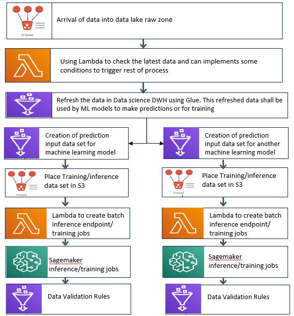 Python User Defined Functions to Automate Athena Queries using Boto3 by munugoti Medium