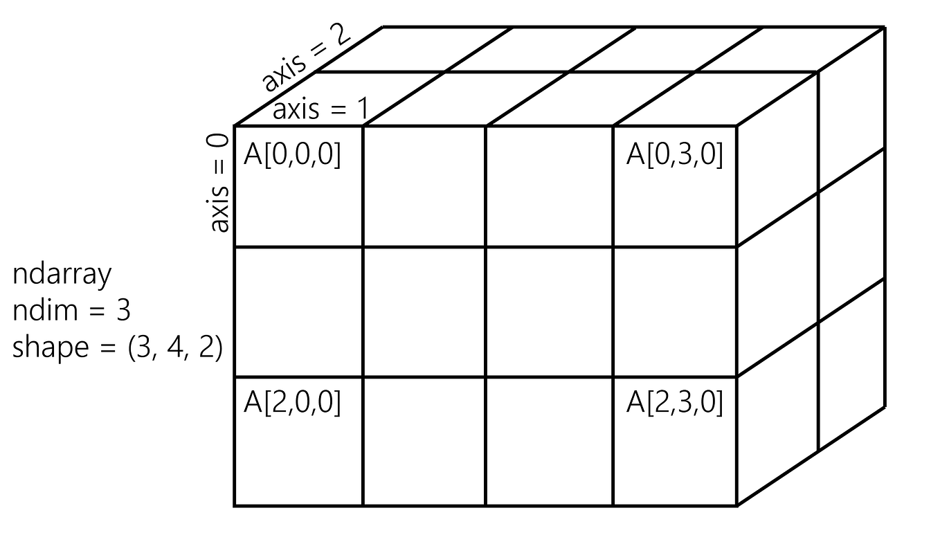 Numpy Array 邏輯運算應用. 更全面地掌握 numpy 陣列索引方式 | by wyatthoho | Medium