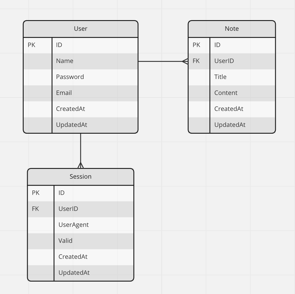 Build a REST API with Node.js, Mongoose and TypeScript — part 3 by