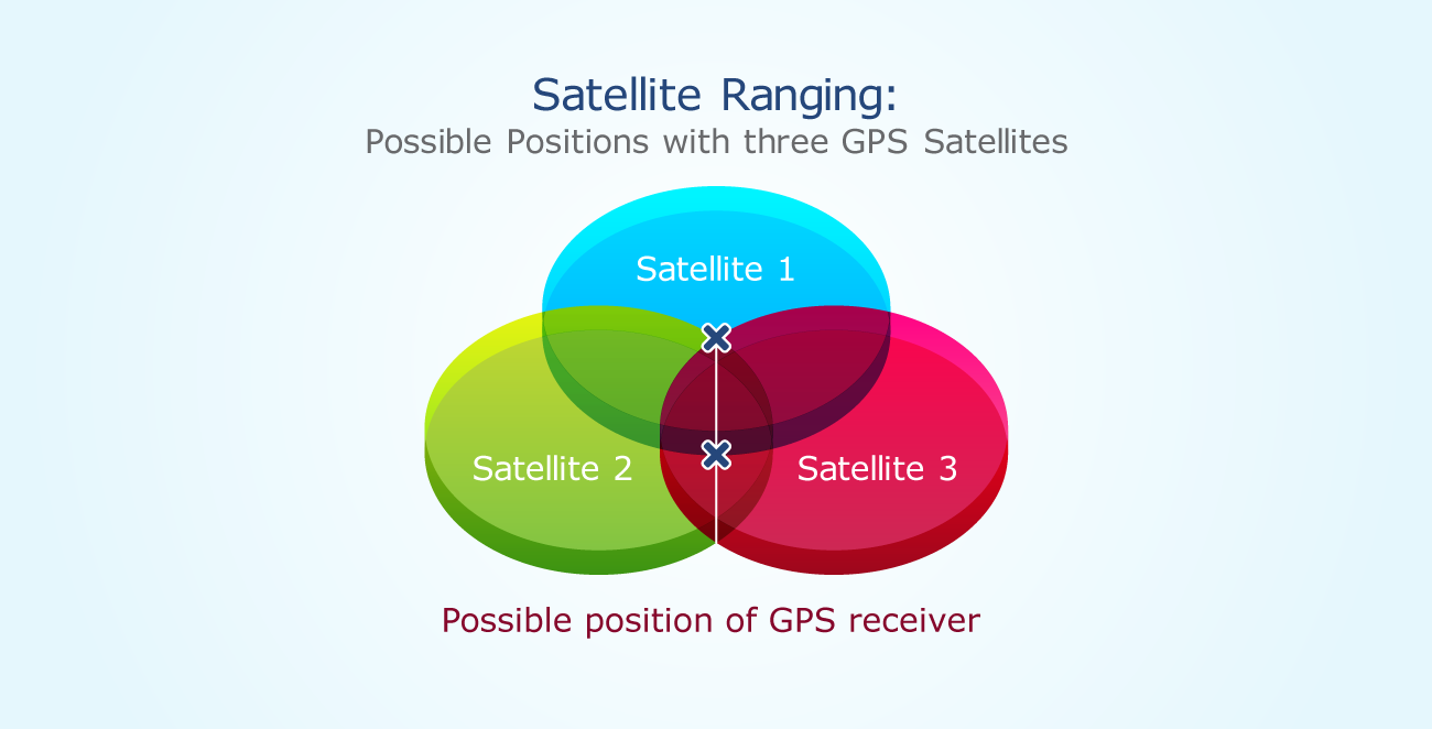 What are the three elements of GPS? | by Qntservices | Medium