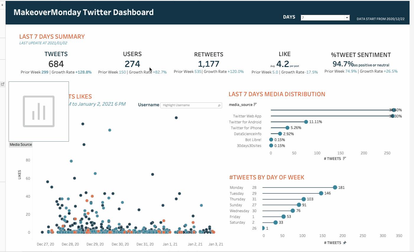 How I built a Twitter dashboard