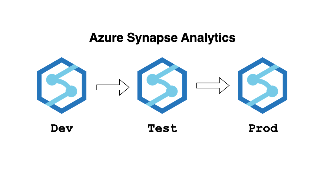 Deploying Azure Synapse to Test and Prod — The easy way