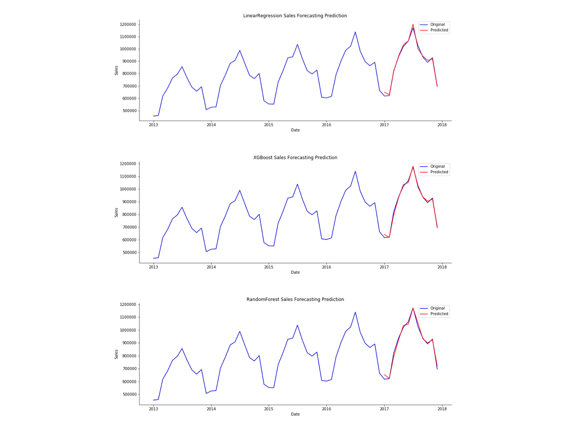 5 Machine Learning Techniques for Sales Forecasting