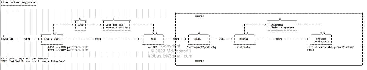 Linux boot-up sequence diagram
