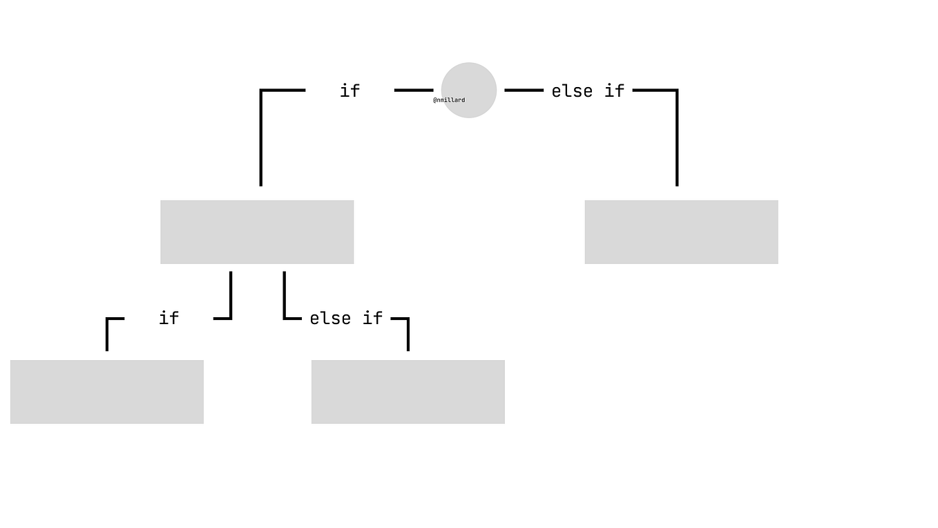Different Ways to Replace If/Else Statements | The Startup