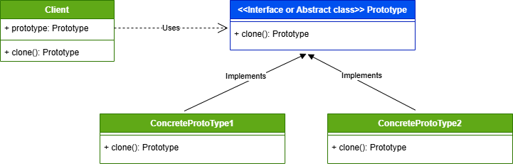 Prototype Design Pattern in Java with Simple Example | by Haritha ...