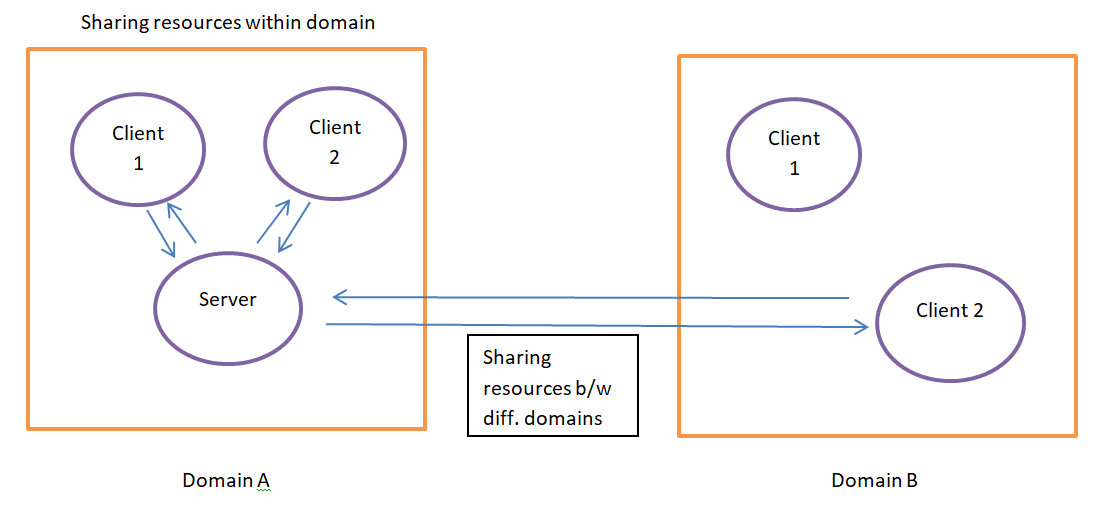 What is CORS? thisrealdev Medium