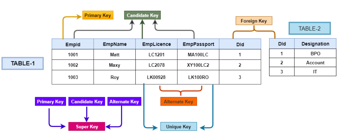 SQL practice. Some of the SQL practice queries with… | by Sai Swetha ...