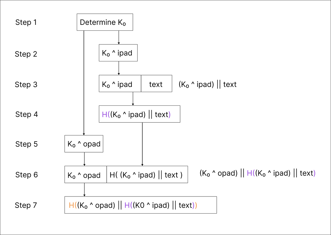 How does MD5 hashing work?. MD5 is a widely used cryptographic hash ...