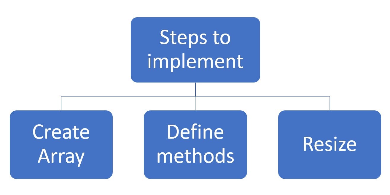 Python List Part[2]. Python List Methods | by Chanchal Juyal | Dec ...