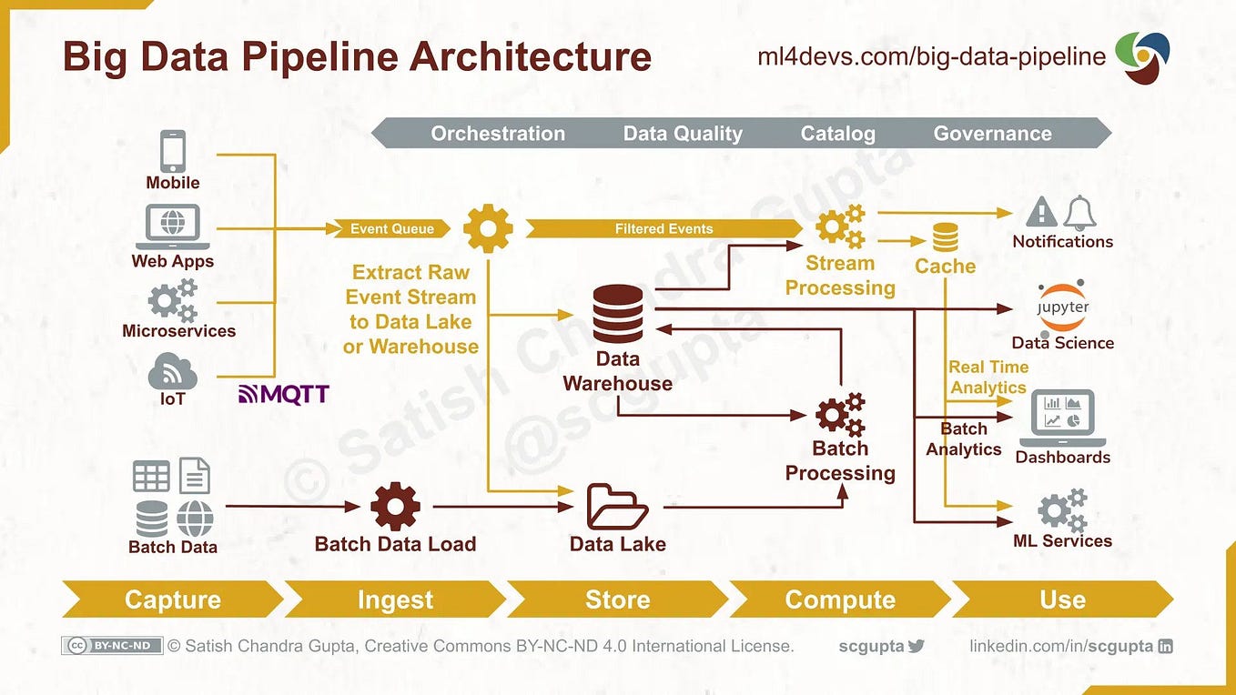 A Beginner’s Guide To The Data Science Pipeline | By Randy Lao ...