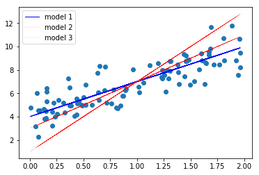 Multivariate Linear Regression from Scratch in Python | by Pytholabs ...
