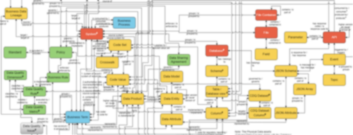 Metamodels — Foundation of Data Governance platforms — Part 2 | by ...