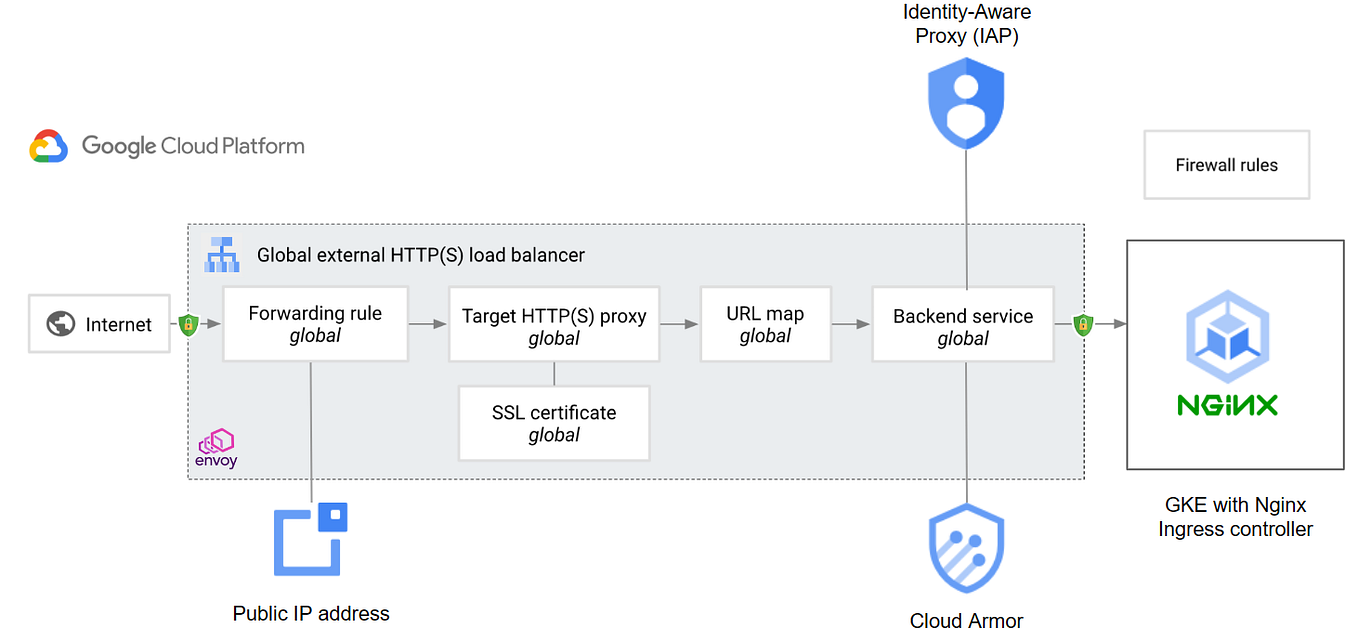 The new Kubernetes Gateway API with Istio and Anthos Service Mesh (ASM ...