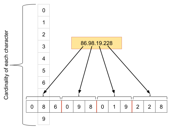 Encoding fixed length high cardinality non-numeric columns for a ML algorithm