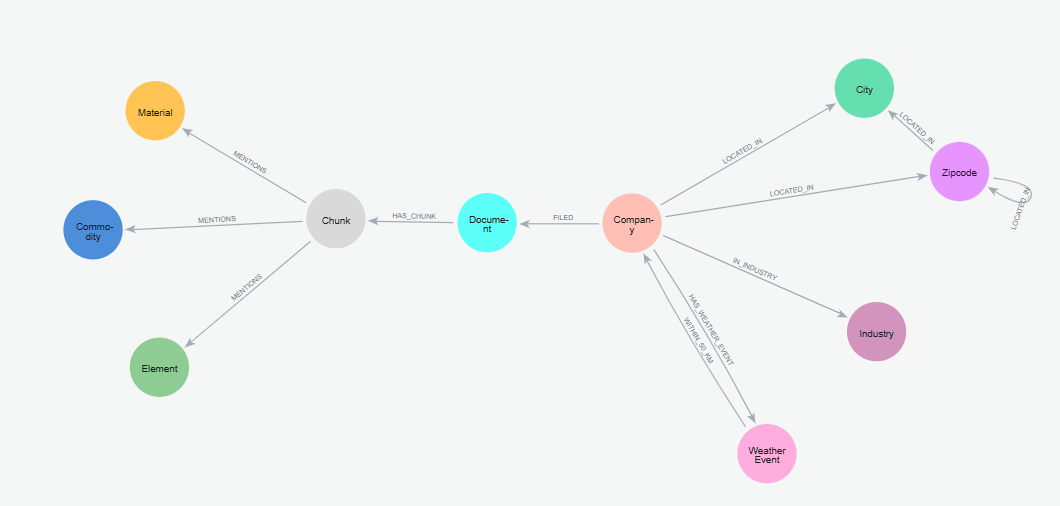 Pyvis: A Python Library for Neo4j Graph Visualization | by VIKRANT ...