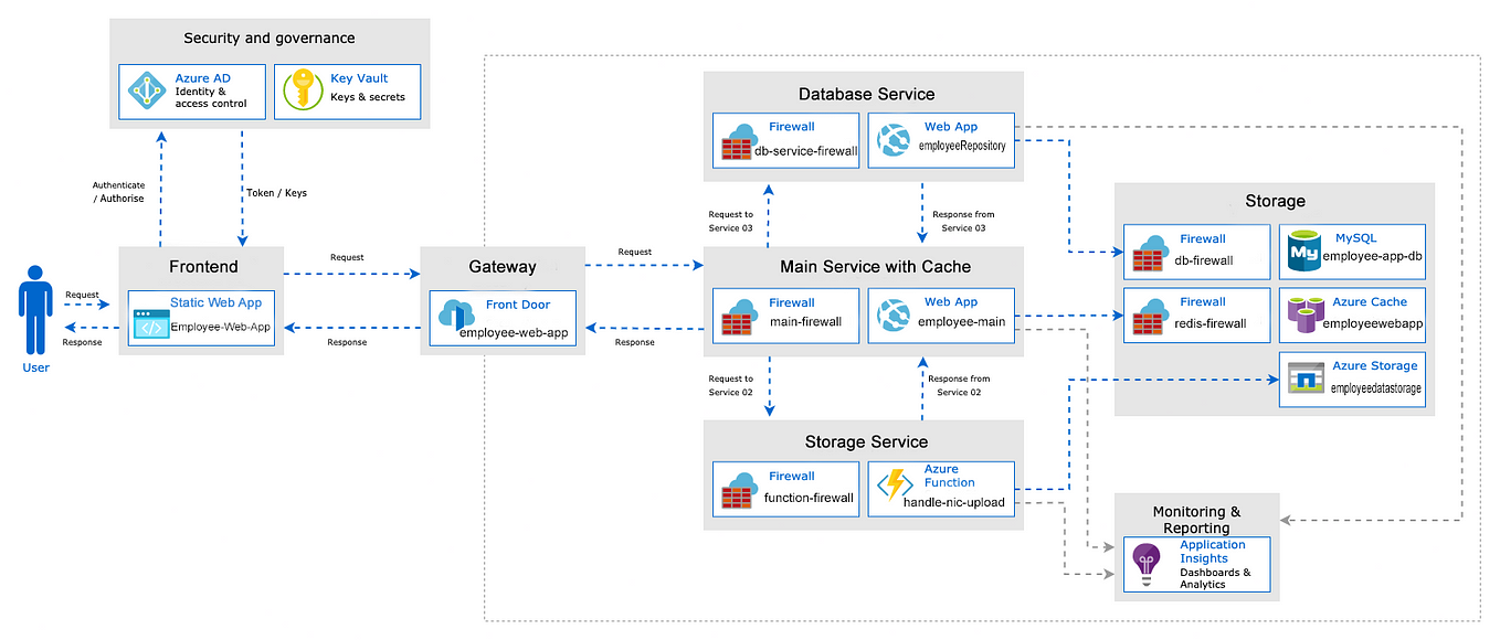 Developing a Secure Distributed System in Azure Cloud