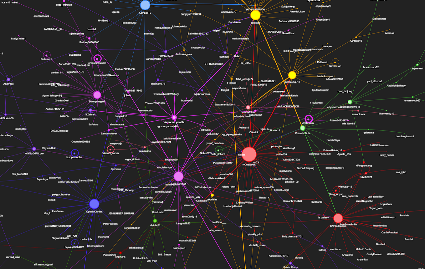 Social Network Analysis in Twitter using Python | by Ubeydkhoiri | Medium