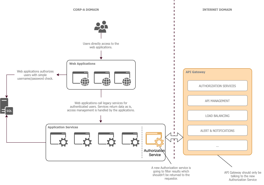 Adapting API Gateways over Legacy Systems | by Oguz Demir | Medium