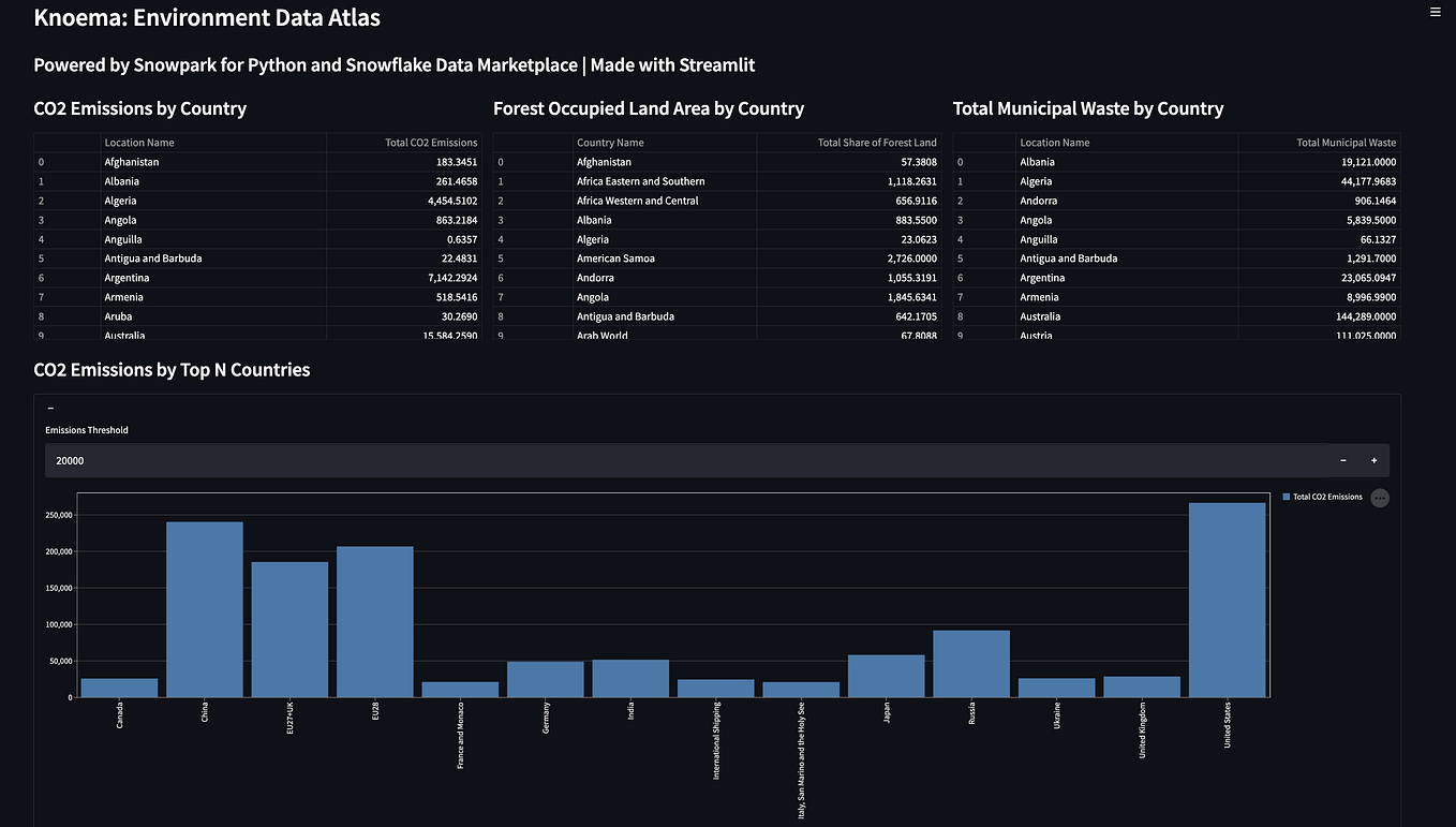 Getting Started with Data Engineering and ML using Snowpark for Python ...
