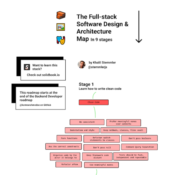 The 2024 Software Architect or Solution Architect RoadMap