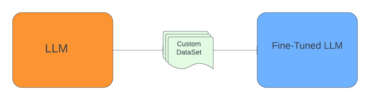 Fine Tune Large Language Model (LLM) on a Custom Dataset with QLoRA