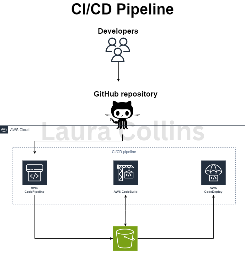 STATIC WEBSITE HOSTING USING S3, CLOUDFRONT AND A CI/CD PIPELINE | by ...
