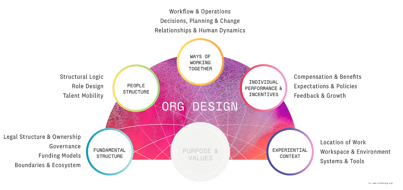 What is designable in organizations?