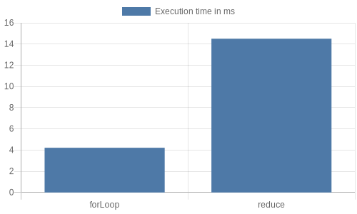 Working with huge arrays size using TypeScript | by Diken Dev | Medium