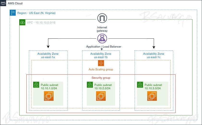 The AWS Cloud Resume Challenge Project | by Bill Salvaggio | Medium