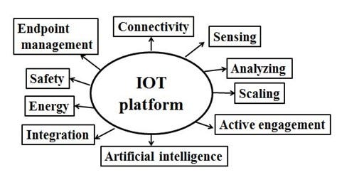History of IOT. The Internet of Things, commonly known… | by Debarati ...