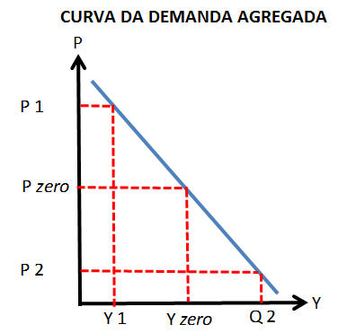 Por que a curva de Demanda Agregada tem inclinação negativa?