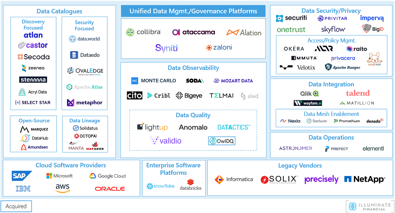 A Deep Dive into the Data Governance Ecosystem (1/3)— What it is, how its evolved, and what’s on 