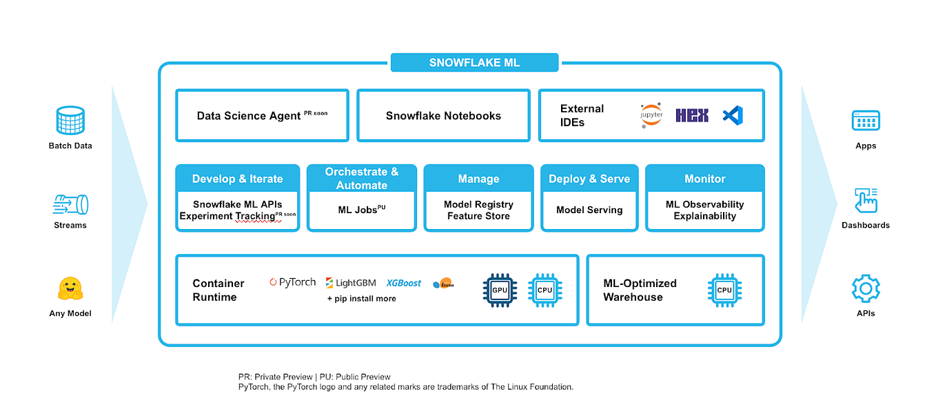 Connecting to Snowflake from Streamlit | by Brian Hess | Snowflake ...