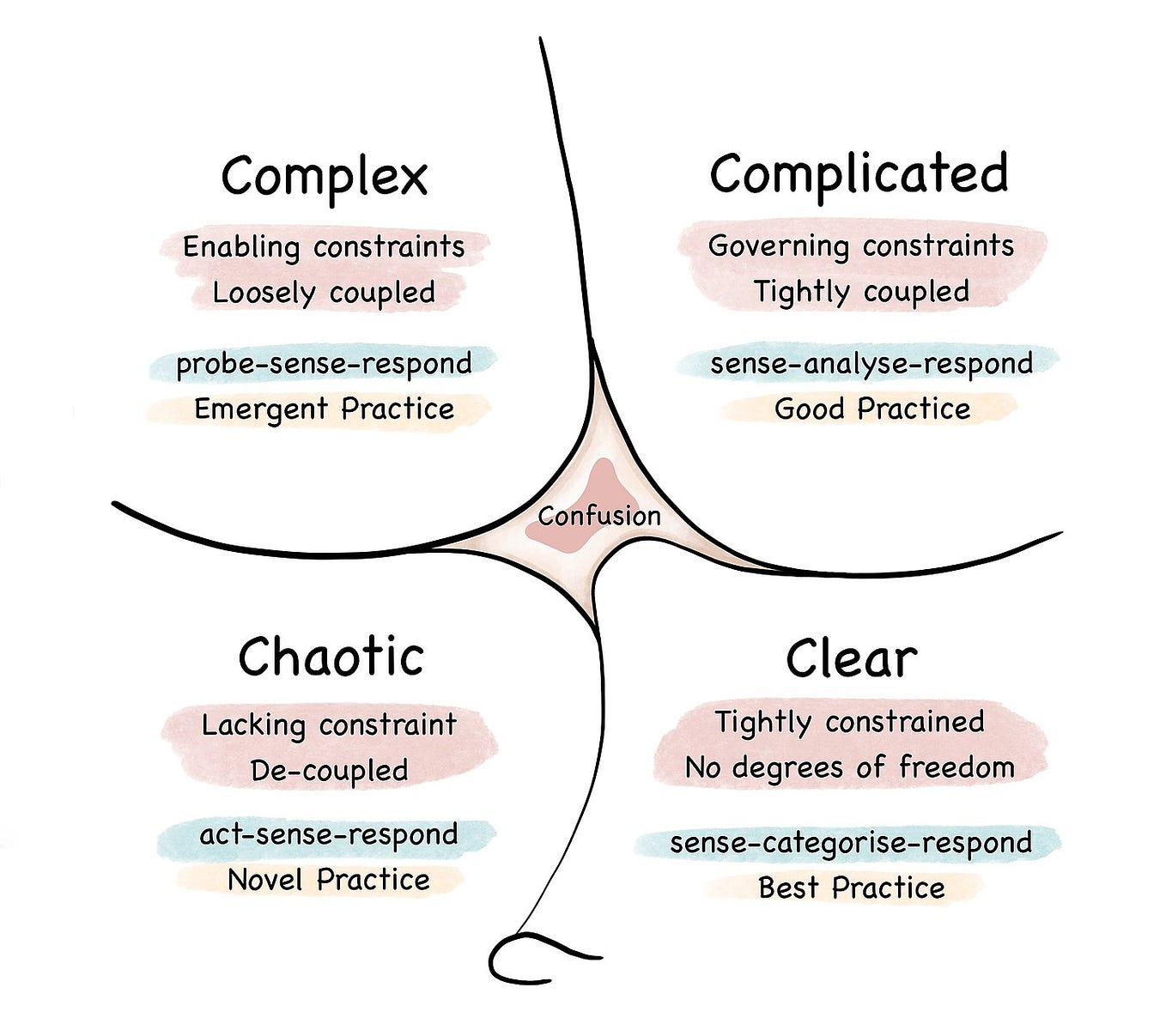 Complex category: Enabling constraints; loosely coupled; probe-sense-respond; emergent practice. Complicated category: Governing constraints; tightly coupled; sense-analyse-respond; good practice. Clear category: Tightly constrained; no degrees of freedom; sense-categorise-respond; best practice. Chaotic category: Lacking constraint; de-coupled; act-sense-respond; novel practice.