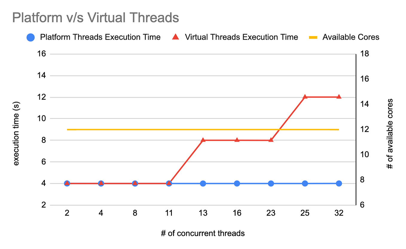 Virtual Threads in Java 21. Java 21 introduces a significant… | by ...