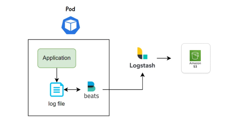 Deploy ElasticSearch and Kibana using Docker-Compose | by Peter Selva P ...