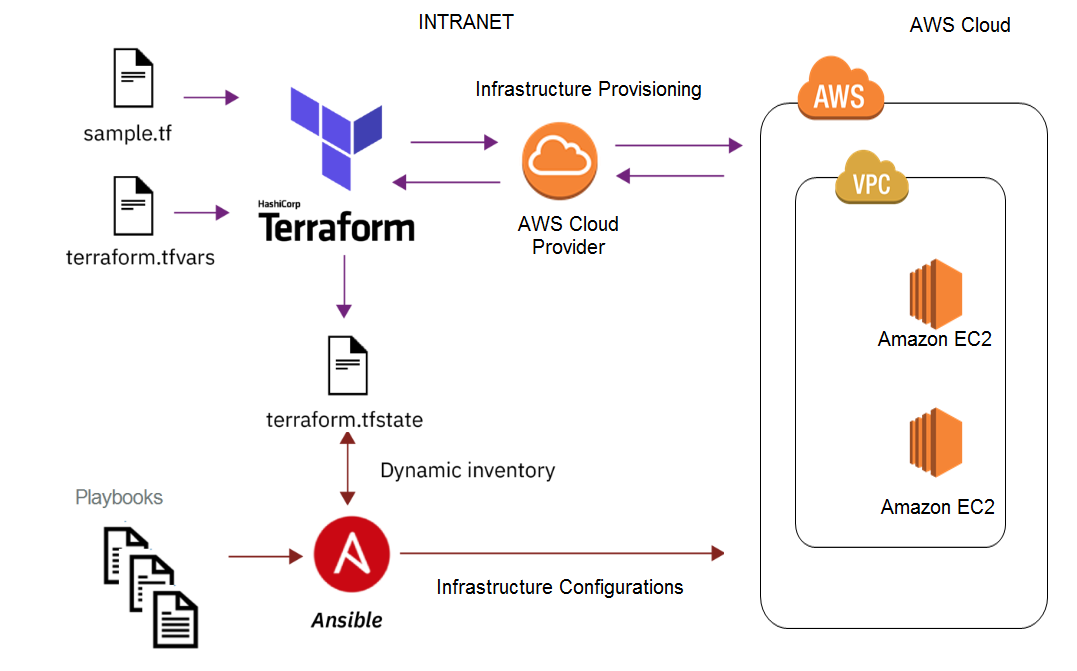 Building Repeatable Infrastructure with Terraform and Ansible on AWS
