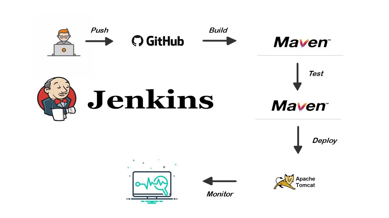 Architect And Build An End-to-End AWS Web Application From Scratch | By ...