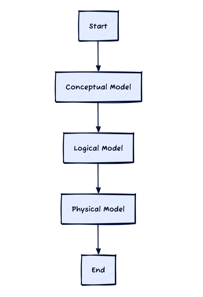 Data Modeling — Core Concepts. Overview | by Dinesh Shankar ...