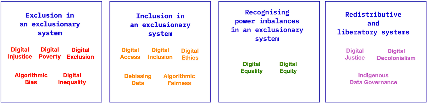 Four boxes: Box 1: Exclusion in an exclusionary system — Digital injustice, Digital poverty, Digital exclusion, Algorithmic bias, Digital equity; Box 2: Inclusion in an exclusionary system — Digital access, Digital inclusion, Digital ethics, Debiasing data, Algorithmic fairness; Box 3: Recognising power imbalances in an exclusionary system — Digital equity; Digital equity; Box 4: Redistributive and liberatory systems — Digital Justice, Digital Decolonialism, Indigenous Data Governance