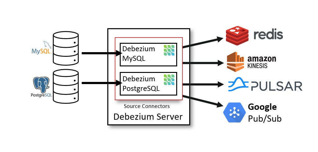 How to Set Up Debezium with MySQL for Real-Time Data Streaming and ...
