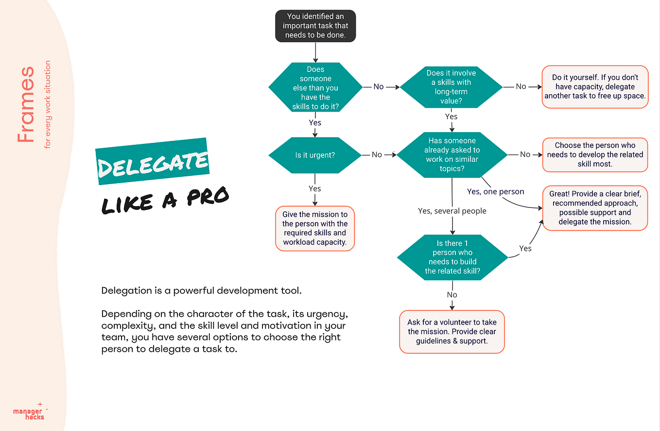 The Art of Delegation: a step-by-step guide to build a stronger team