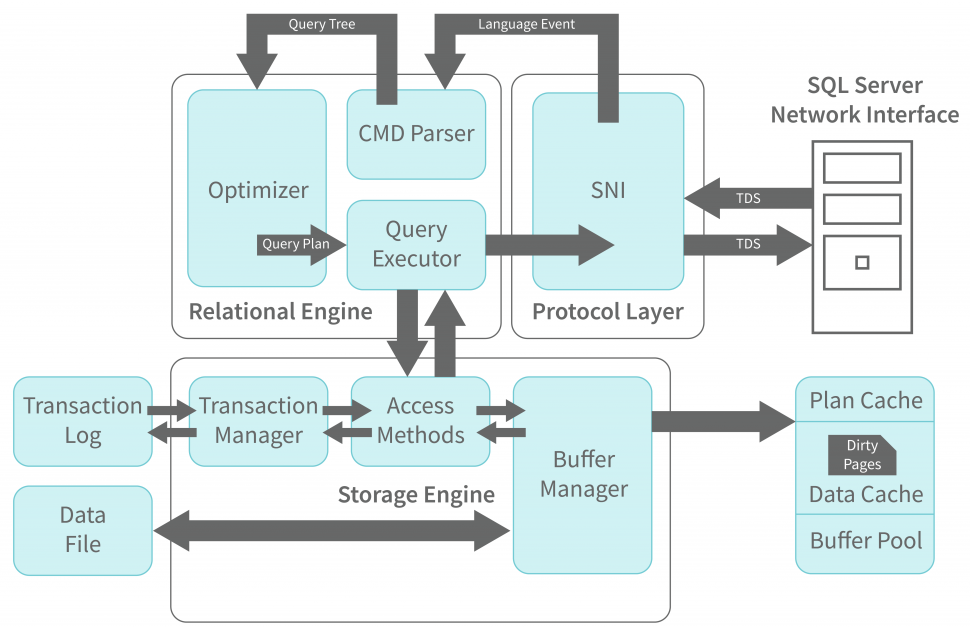Basic SQL Commands— Part 4. To know how many databases are… | by ...