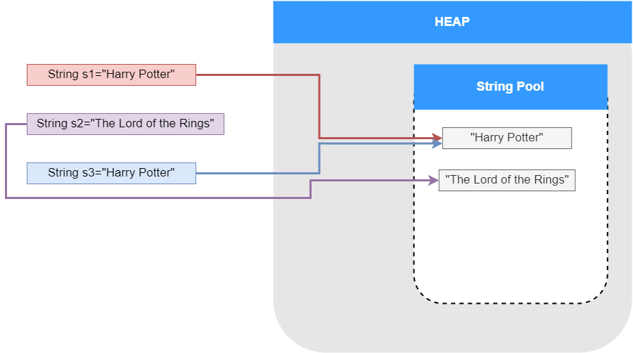 String Deduplication in Java How It Works Medium